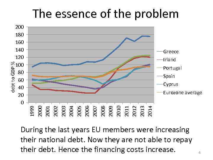 The essence of the problem 200 180 160 140 120 100 80 60 40