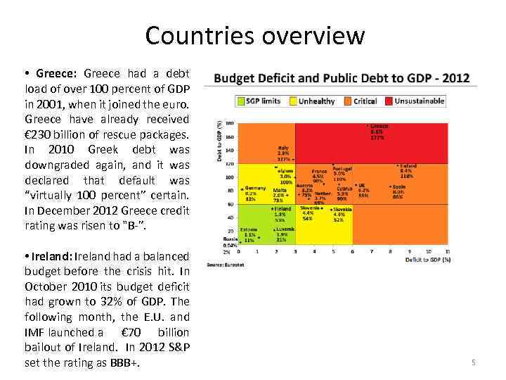 Countries overview • Greece: Greece had a debt load of over 100 percent of