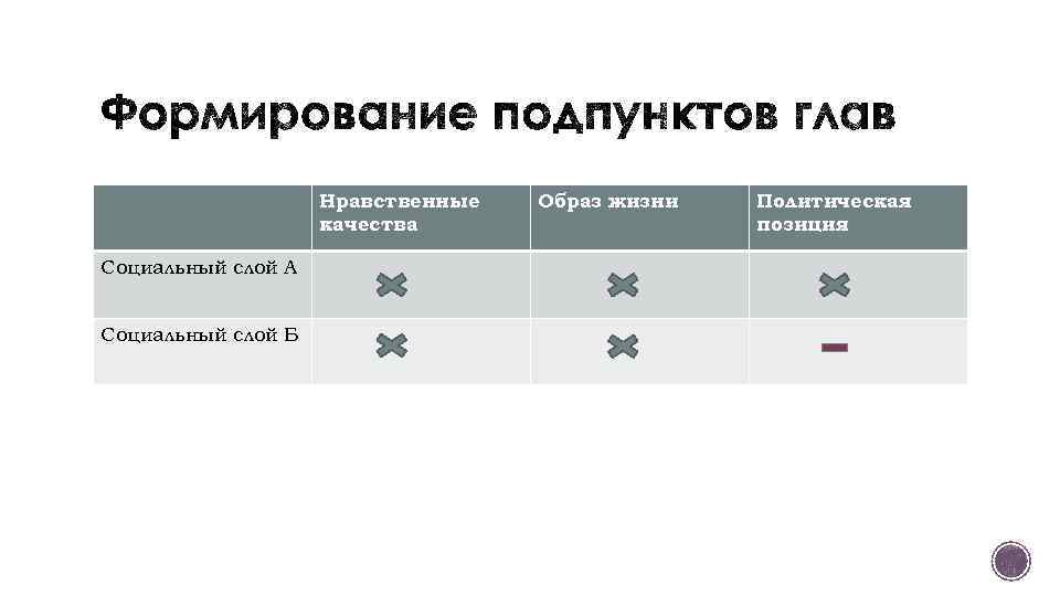 Нравственные качества Социальный слой А Социальный слой Б Образ жизни Политическая позиция 