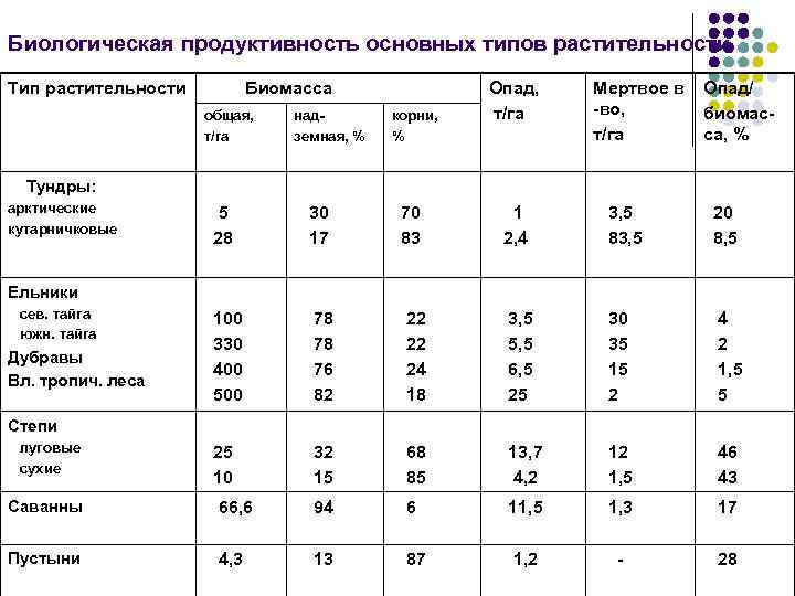 Биологическая продуктивность основных типов растительности Тип растительности Биомасса общая, т/га надземная, % корни, %