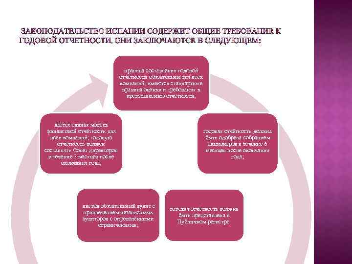 правила составления годовой отчётности обязательны для всех компаний; имеются стандартные правила оценки и требования
