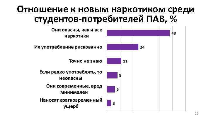 Отношение к новым наркотиком среди студентов-потребителей ПАВ, % 15 