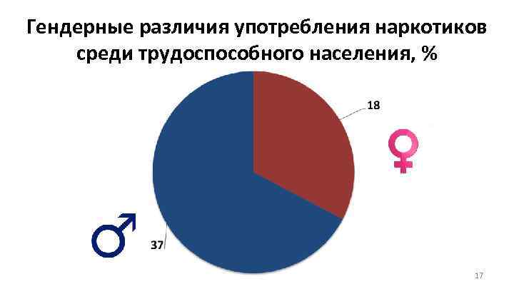 Гендерные различия употребления наркотиков среди трудоспособного населения, % 17 