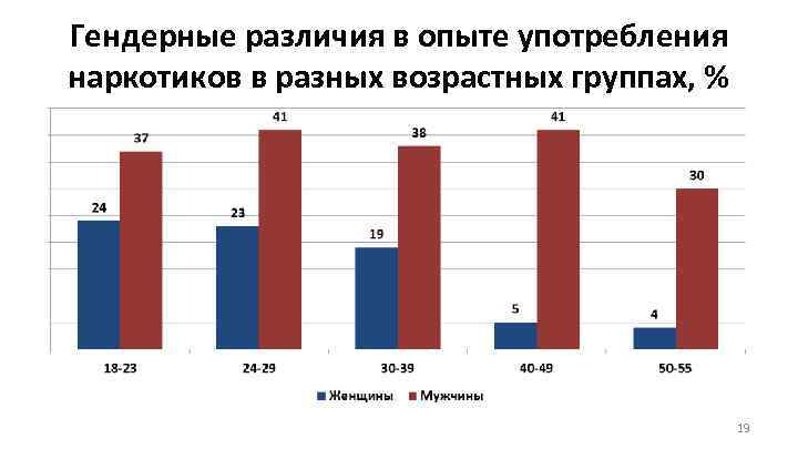 Гендерные различия в опыте употребления наркотиков в разных возрастных группах, % 19 