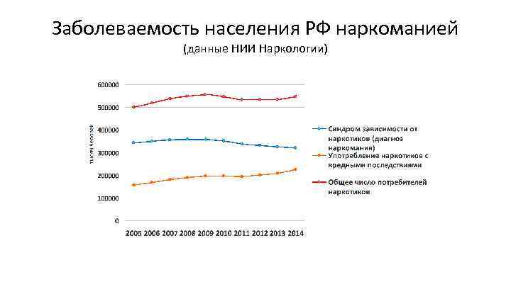 Заболеваемость населения РФ наркоманией (данные НИИ Наркологии) 