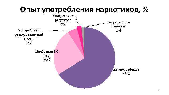 Опыт употребления наркотиков, % Употребляют регулярно 2% Употребляют редко, не каждый месяц 5% Затруднились
