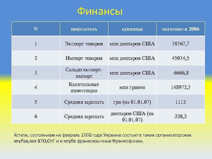 Финансы N показатель единицы значение в 2006 1 Экспорт товаров млн долларов США 38367,
