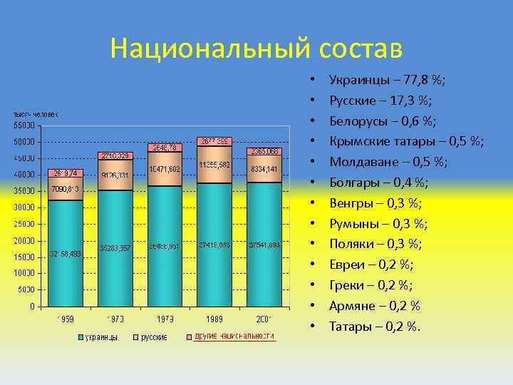 Национальный состав • • • • Украинцы – 77, 8 %; Русские – 17,