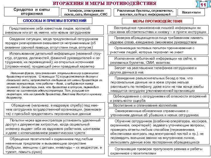 ВТОРЖЕНИЯ И МЕРЫ ПРОТИВОДЕЙСТВИЯ Средства и силы вторжения Телефон, электронная почта, сеть Интернет, СМС