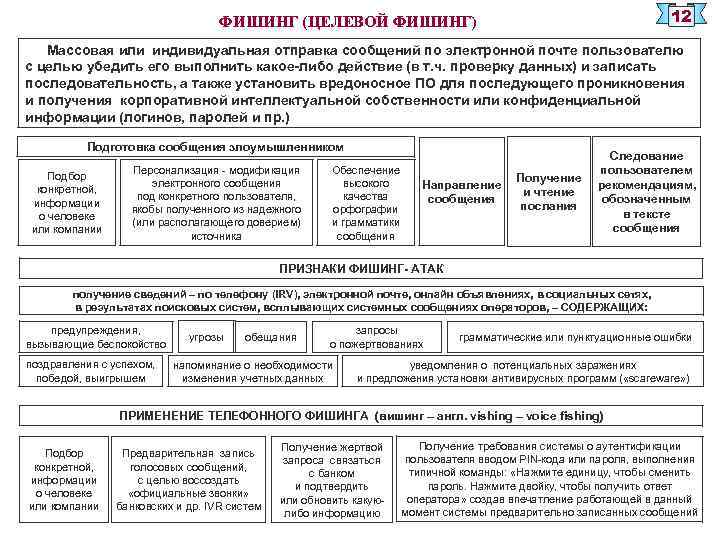 12 ФИШИНГ (ЦЕЛЕВОЙ ФИШИНГ) Массовая или индивидуальная отправка сообщений по электронной почте пользователю с