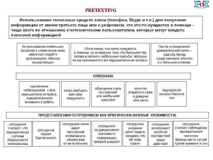 13 PRETEXTING Использование голосовых средств связи (телефон, Skype и т. п. ) для получения