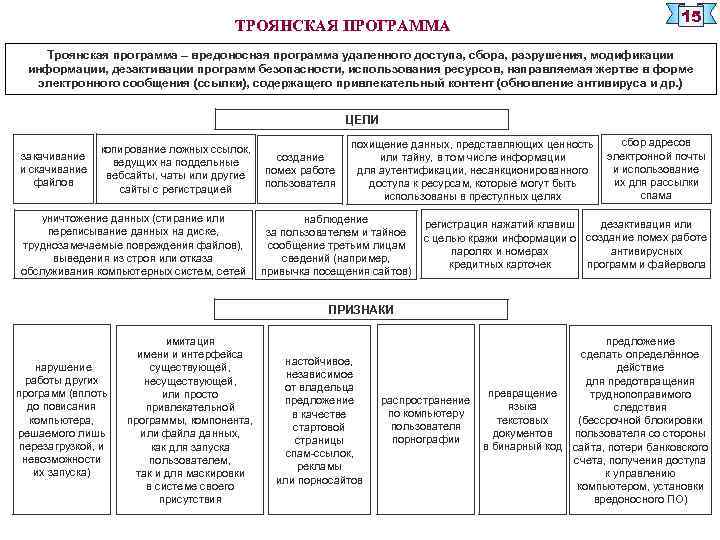 ТРОЯНСКАЯ ПРОГРАММА 15 Троянская программа – вредоносная программа удаленного доступа, сбора, разрушения, модификации информации,