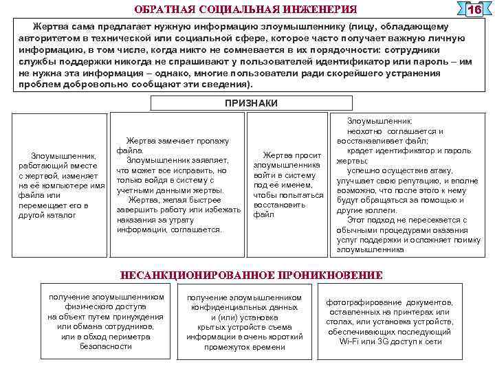 ОБРАТНАЯ СОЦИАЛЬНАЯ ИНЖЕНЕРИЯ 16 Жертва сама предлагает нужную информацию злоумышленнику (лицу, обладающему авторитетом в