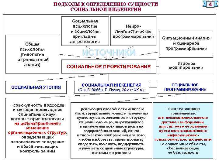 4 ПОДХОДЫ К ОПРЕДЕЛЕНИЮ СУЩНОСТИ СОЦИАЛЬНОЙ ИНЖЕНЕРИИ Общая психология (типология и трансактный анализ) Социальная