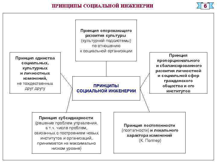 6 ПРИНЦИПЫ СОЦИАЛЬНОЙ ИНЖЕНЕРИИ Принцип опережающего развития культуры (культурной подсистемы) по отношению к социальной