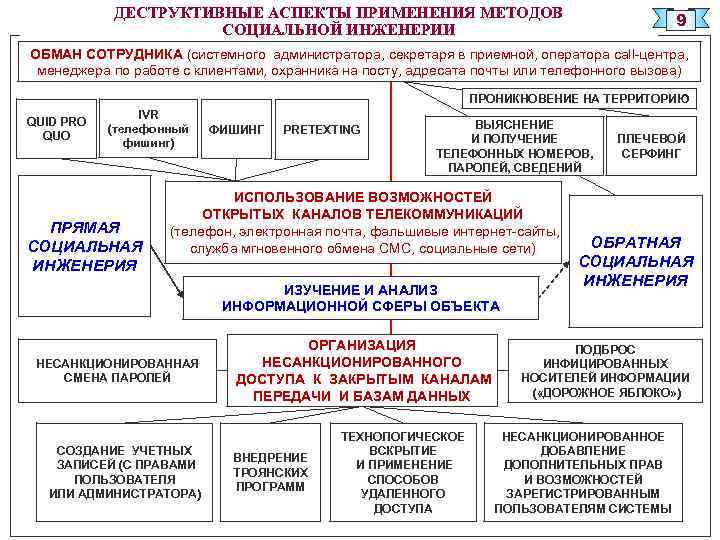 ДЕСТРУКТИВНЫЕ АСПЕКТЫ ПРИМЕНЕНИЯ МЕТОДОВ СОЦИАЛЬНОЙ ИНЖЕНЕРИИ 9 ОБМАН СОТРУДНИКА (системного администратора, секретаря в приемной,