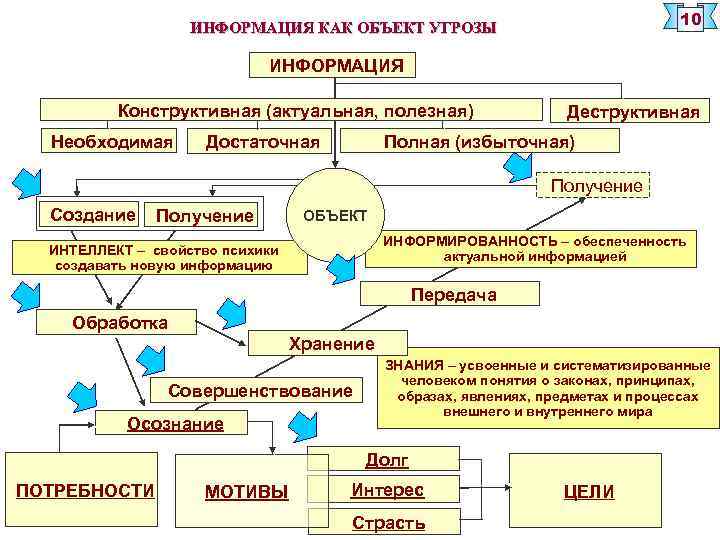 10 ИНФОРМАЦИЯ КАК ОБЪЕКТ УГРОЗЫ ИНФОРМАЦИЯ Конструктивная (актуальная, полезная) Необходимая Деструктивная Полная (избыточная) Достаточная