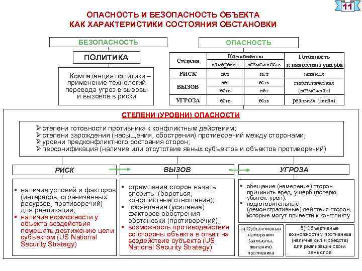 11 ОПАСНОСТЬ И БЕЗОПАСНОСТЬ ОБЪЕКТА КАК ХАРАКТЕРИСТИКИ СОСТОЯНИЯ ОБСТАНОВКИ БЕЗОПАСНОСТЬ ПОЛИТИКА Компетенция политики –