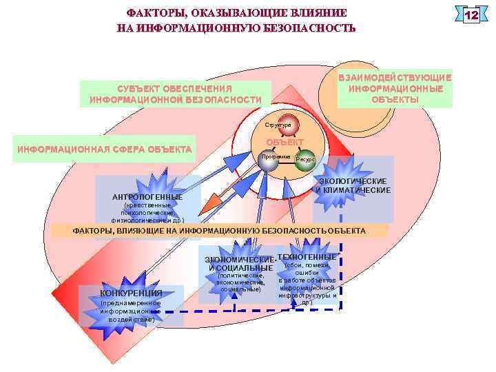 ФАКТОРЫ, ОКАЗЫВАЮЩИЕ ВЛИЯНИЕ НА ИНФОРМАЦИОННУЮ БЕЗОПАСНОСТЬ ВЗАИМОДЕЙСТВУЮЩИЕ ИНФОРМАЦИОННЫЕ ОБЪЕКТЫ СУБЪЕКТ ОБЕСПЕЧЕНИЯ ИНФОРМАЦИОННОЙ БЕЗОПАСНОСТИ Структура