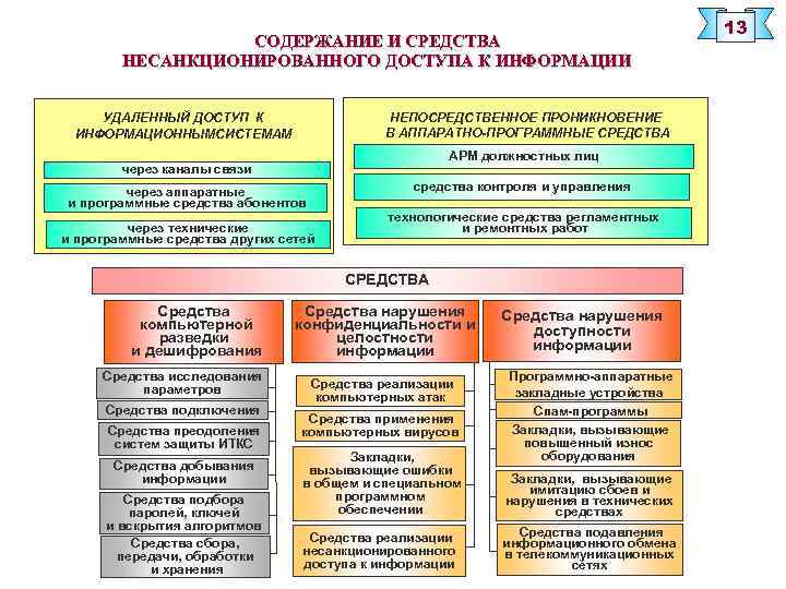 СОДЕРЖАНИЕ И СРЕДСТВА НЕСАНКЦИОНИРОВАННОГО ДОСТУПА К ИНФОРМАЦИИ НЕПОСРЕДСТВЕННОЕ ПРОНИКНОВЕНИЕ В АППАРАТНО-ПРОГРАММНЫЕ СРЕДСТВА УДАЛЕННЫЙ ДОСТУП