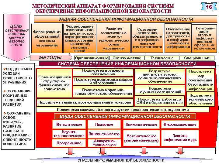 МЕТОДИЧЕСКИЙ АППАРАТ ФОРМИРОВАНИЯ СИСТЕМЫ ОБЕСПЕЧЕНИЯ ИНФОРМАЦИОННОЙ БЕЗОПАСНОСТИ 16 ЗАДАЧИ ОБЕСПЕЧЕНИЯ ИНФОРМАЦИОННОЙ БЕЗОПАСНОСТИ ЦЕЛЬ ОБЕСПЕЧЕНИЯ