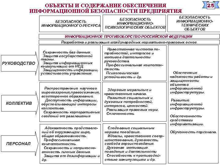 ОБЪЕКТЫ И СОДЕРЖАНИЕ ОБЕСПЕЧЕНИЯ ИНФОРМАЦИОННОЙ БЕЗОПАСНОСТИ ПРЕДПРИЯТИЯ БЕЗОПАСНОСТЬ ИНФОРМАЦИОННОГО РЕСУРСА БЕЗОПАСНОСТЬ ИНФОРМАЦИОННОПСИХОЛОГИЧЕСКИХ ОБЪЕКТОВ 25