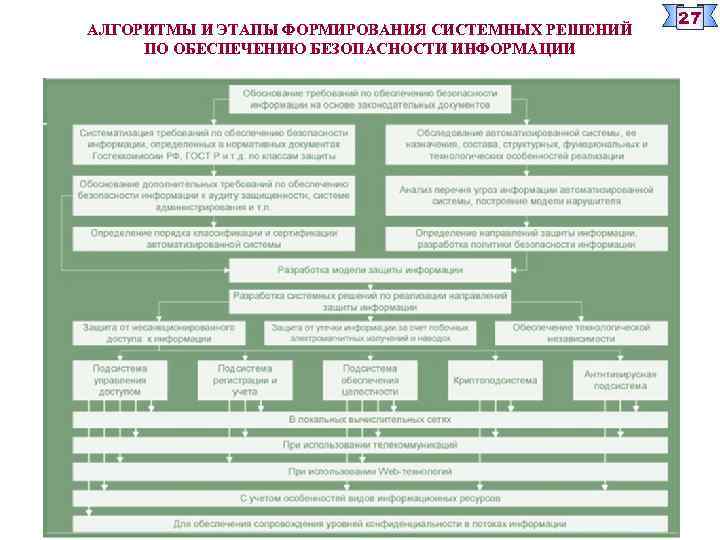 Стадии создания системы защиты информации. Этапы развития информационной безопасности. Этапы формирования информационная безопасность. Этапы становления информационной безопасности. Изучить этапы развития информационной безопасности.