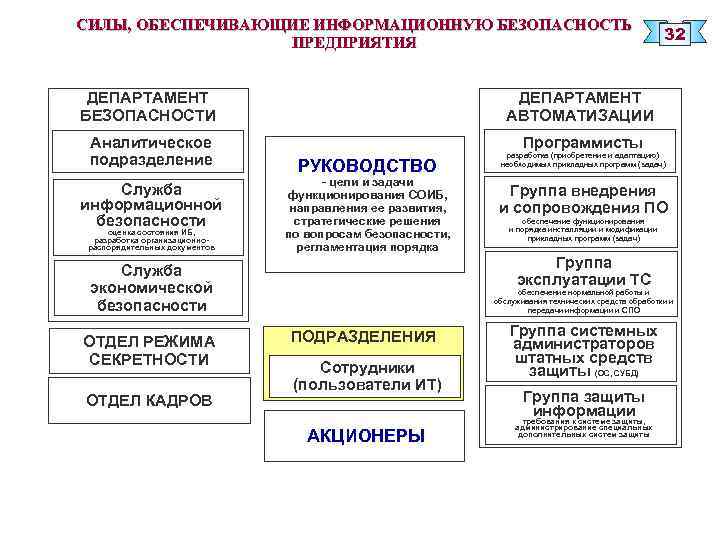 СИЛЫ, ОБЕСПЕЧИВАЮЩИЕ ИНФОРМАЦИОННУЮ БЕЗОПАСНОСТЬ ПРЕДПРИЯТИЯ ДЕПАРТАМЕНТ АВТОМАТИЗАЦИИ ДЕПАРТАМЕНТ БЕЗОПАСНОСТИ Аналитическое подразделение Служба информационной безопасности