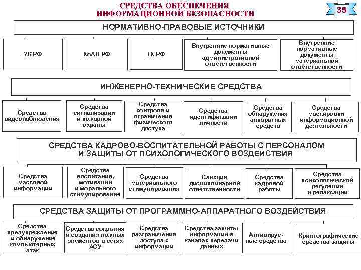 СРЕДСТВА ОБЕСПЕЧЕНИЯ ИНФОРМАЦИОННОЙ БЕЗОПАСНОСТИ 35 НОРМАТИВНО-ПРАВОВЫЕ ИСТОЧНИКИ Ко. АП РФ УК РФ ГК РФ