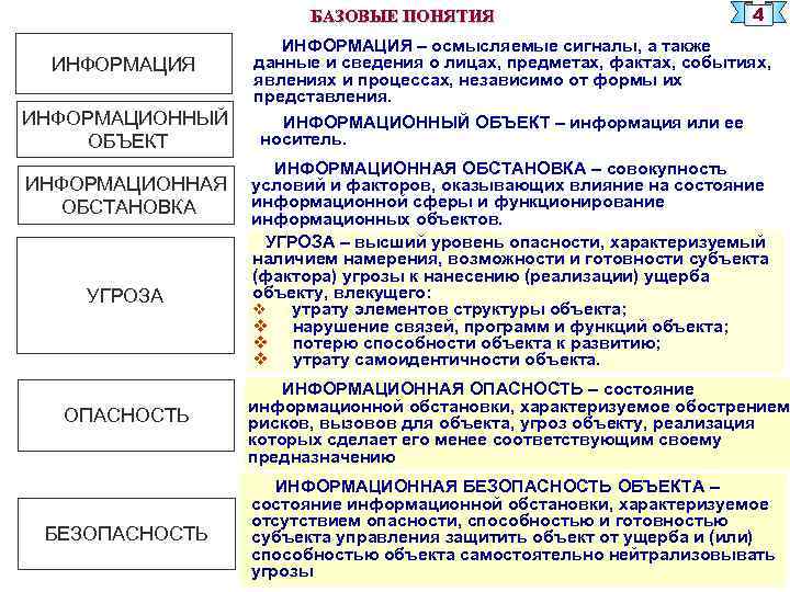 БАЗОВЫЕ ПОНЯТИЯ ИНФОРМАЦИОННЫЙ ОБЪЕКТ ИНФОРМАЦИОННАЯ ОБСТАНОВКА УГРОЗА ОПАСНОСТЬ БЕЗОПАСНОСТЬ 4 ИНФОРМАЦИЯ – осмысляемые сигналы,