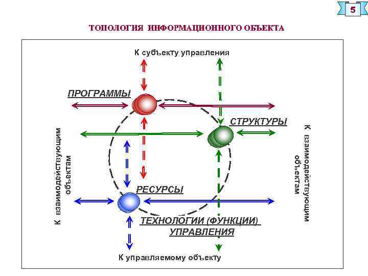 5 ТОПОЛОГИЯ ИНФОРМАЦИОННОГО ОБЪЕКТА К субъекту управления ПРОГРАММЫ К взаимодействующим объектам РЕСУРСЫ ТЕХНОЛОГИИ (ФУНКЦИИ)