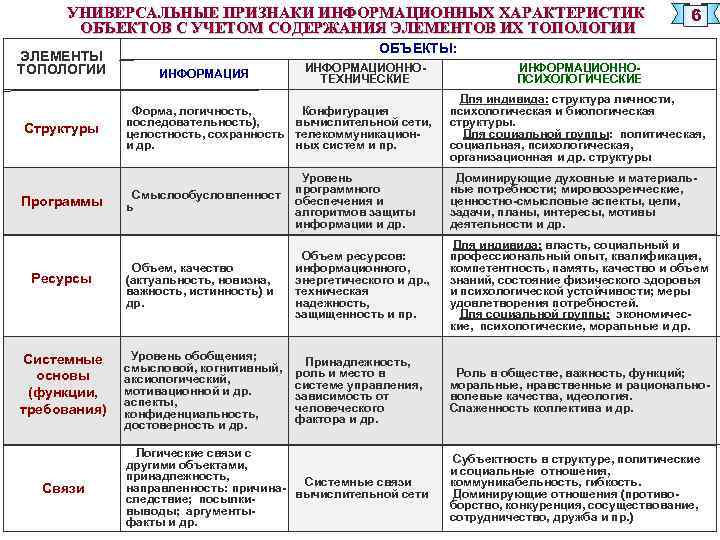 УНИВЕРСАЛЬНЫЕ ПРИЗНАКИ ИНФОРМАЦИОННЫХ ХАРАКТЕРИСТИК ОБЪЕКТОВ C УЧЕТОМ СОДЕРЖАНИЯ ЭЛЕМЕНТОВ ИХ ТОПОЛОГИИ ЭЛЕМЕНТЫ ТОПОЛОГИИ Структуры