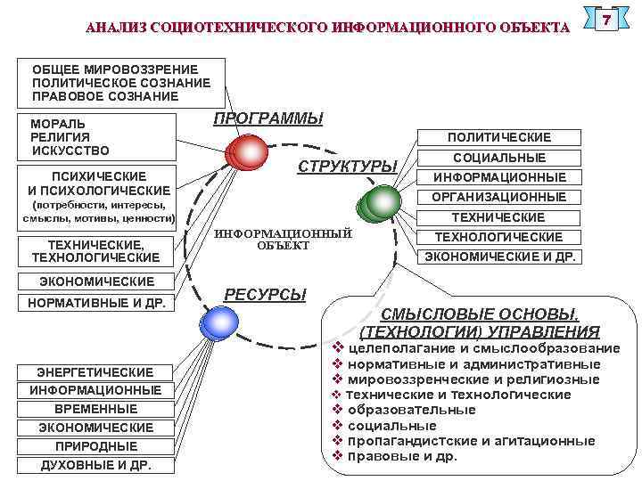 АНАЛИЗ СОЦИОТЕХНИЧЕСКОГО ИНФОРМАЦИОННОГО ОБЪЕКТА 7 ОБЩЕЕ МИРОВОЗЗРЕНИЕ ПОЛИТИЧЕСКОЕ СОЗНАНИЕ ПРАВОВОЕ СОЗНАНИЕ МОРАЛЬ РЕЛИГИЯ ИСКУССТВО