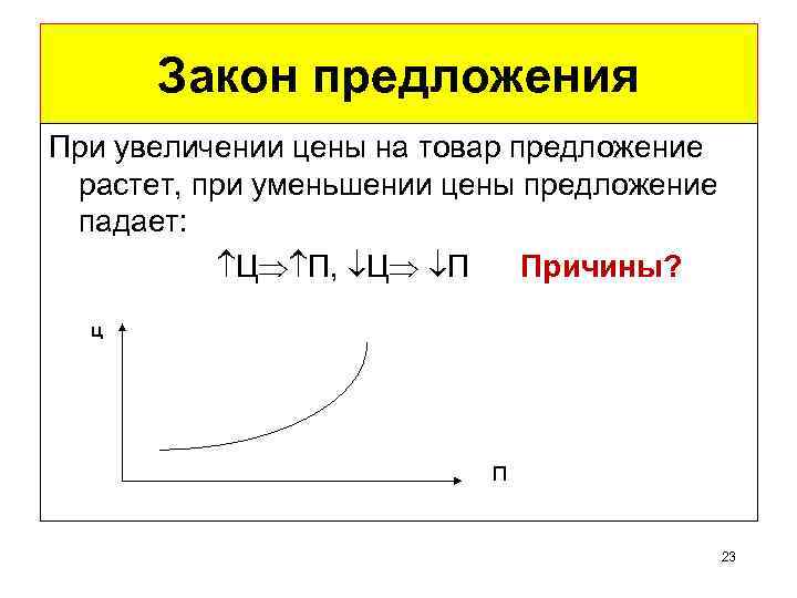 Закон предложения При увеличении цены на товар предложение растет, при уменьшении цены предложение падает: