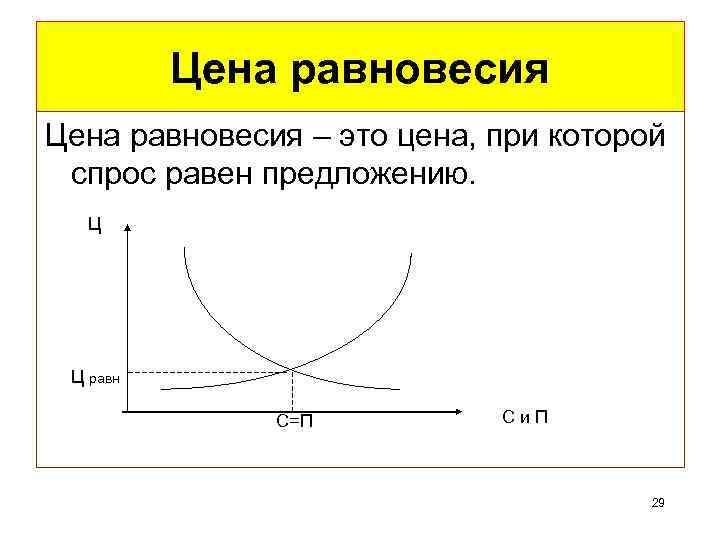 Цена равновесия – это цена, при которой спрос равен предложению. Ц Ц равн С=П