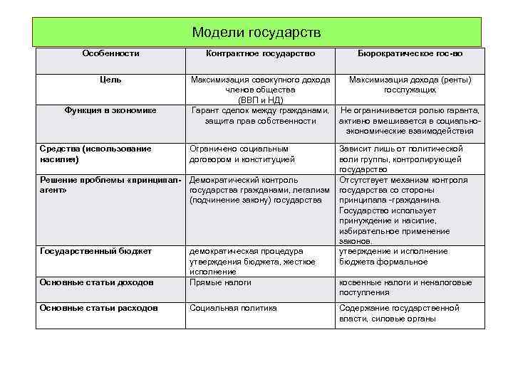 Модели государств Особенности Цель Функция в экономике Контрактное государство Бюрократическое гос-во Максимизация совокупного дохода