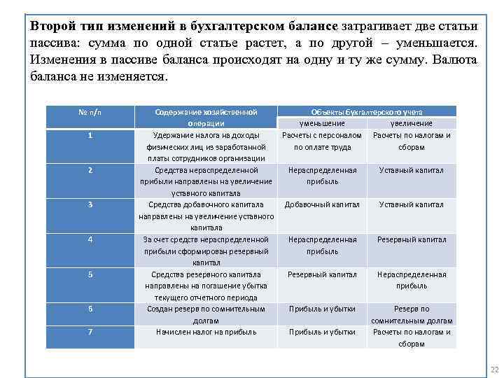 Второй тип изменений в бухгалтерском балансе затрагивает две статьи пассива: сумма по одной статье