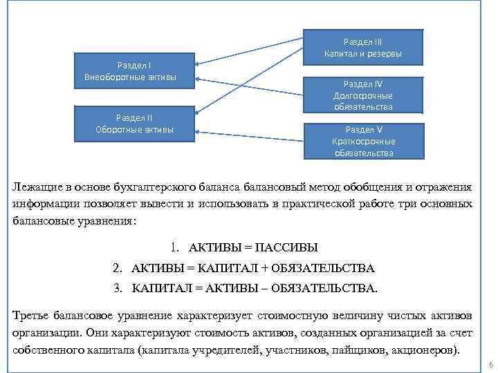 Раздел III Капитал и резервы Раздел I Внеоборотные активы Раздел II Оборотные активы Раздел