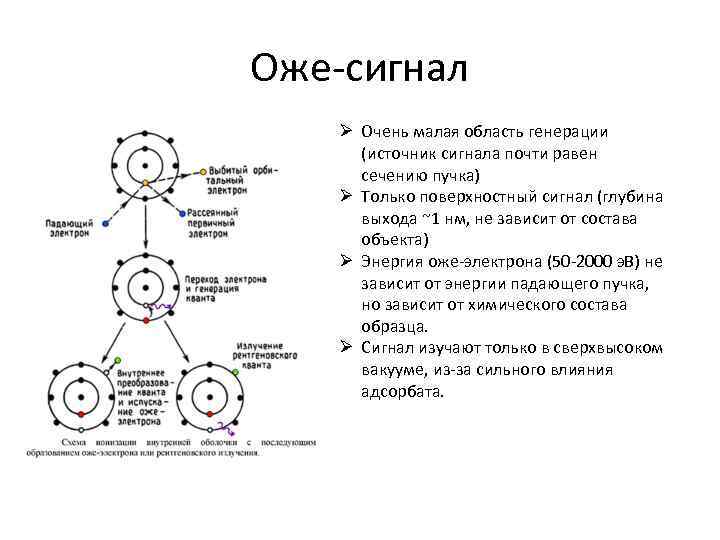 Оже-сигнал Ø Очень малая область генерации (источник сигнала почти равен сечению пучка) Ø Только