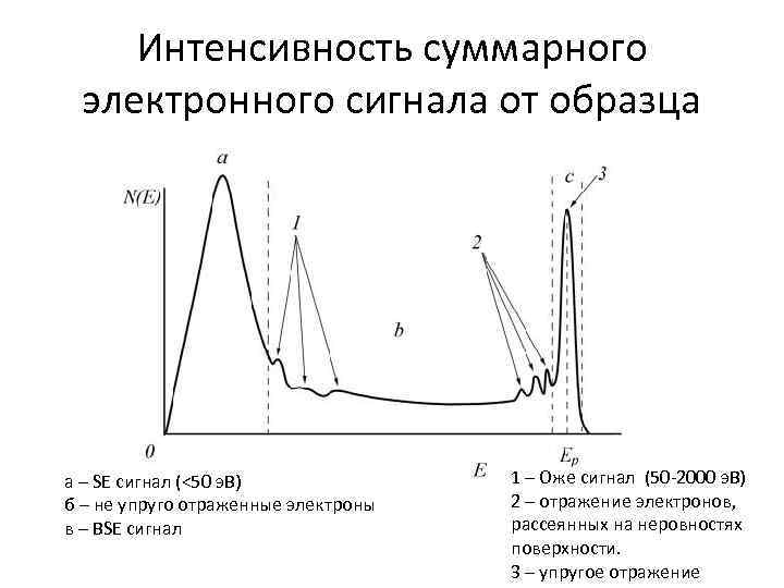 Интенсивность суммарного электронного сигнала от образца а – SE сигнал (<50 э. В) б