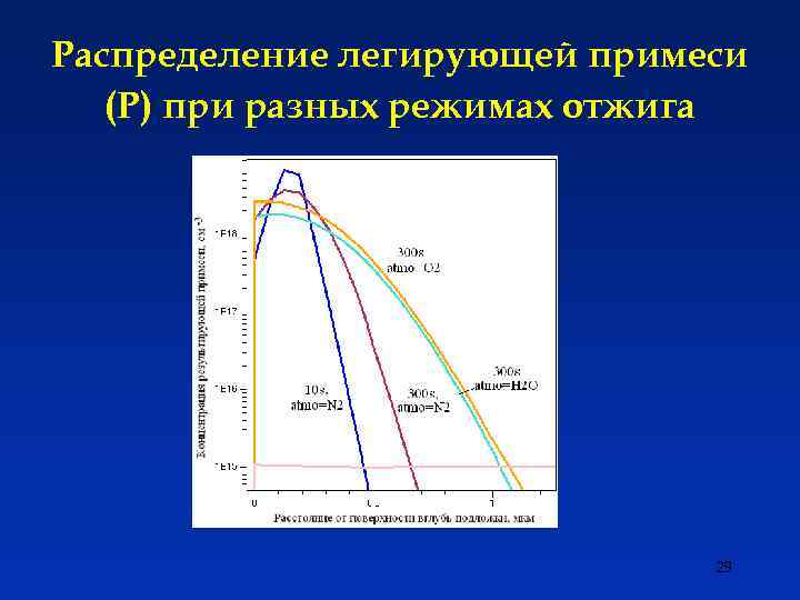 Распределение легирующей примеси (P) при разных режимах отжига 29 