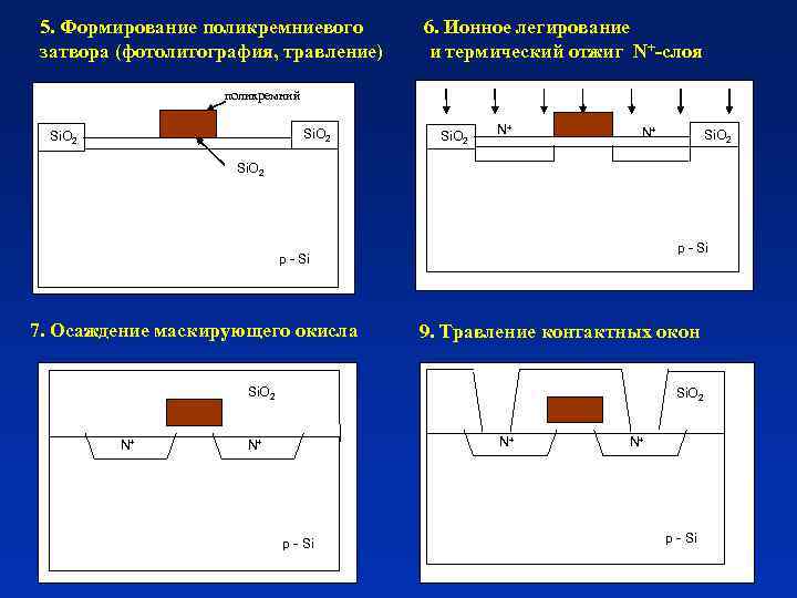 5. Формирование поликремниевого затвора (фотолитография, травление) 6. Ионное легирование и термический отжиг N+-слоя поликремний