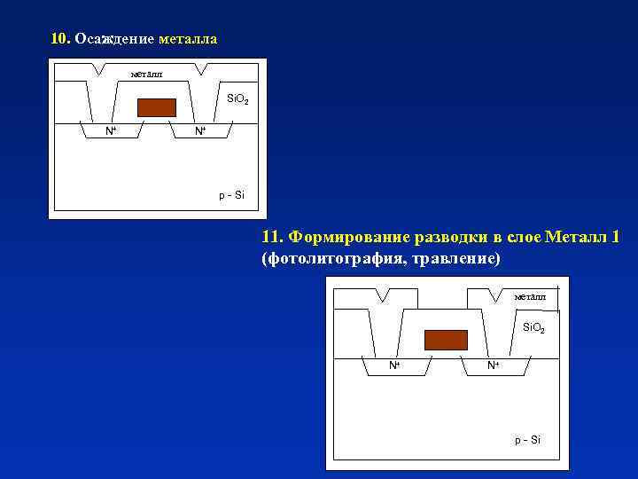 10. Осаждение металла металл Si. O 2 N+ N+ р - Si 11. Формирование