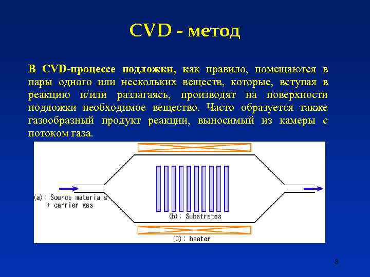 CVD - метод В CVD-процессе подложки, как правило, помещаются в пары одного или нескольких
