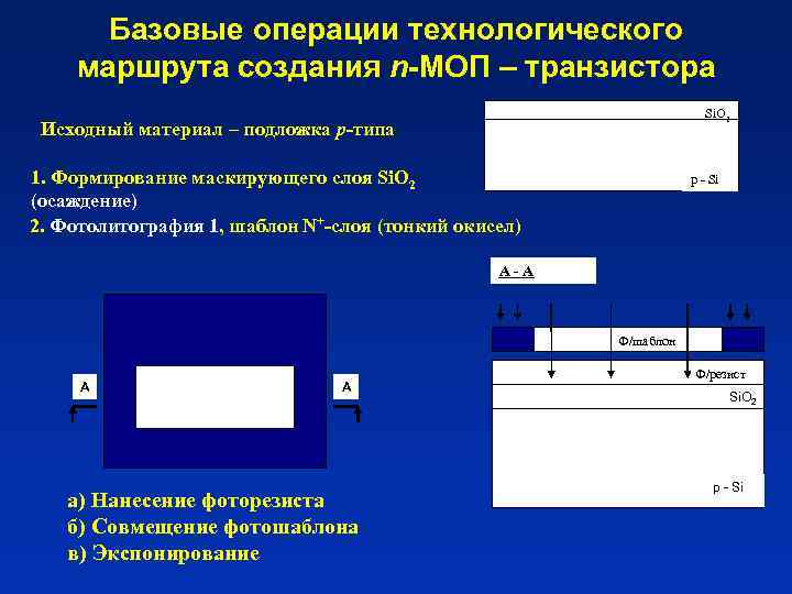 Базовые операции технологического маршрута создания n-МОП – транзистора Исходный материал – подложка р-типа Si.