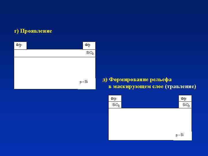 г) Проявление Ф/р Si. O 2 р - Si д) Формирование рельефа в маскирующем