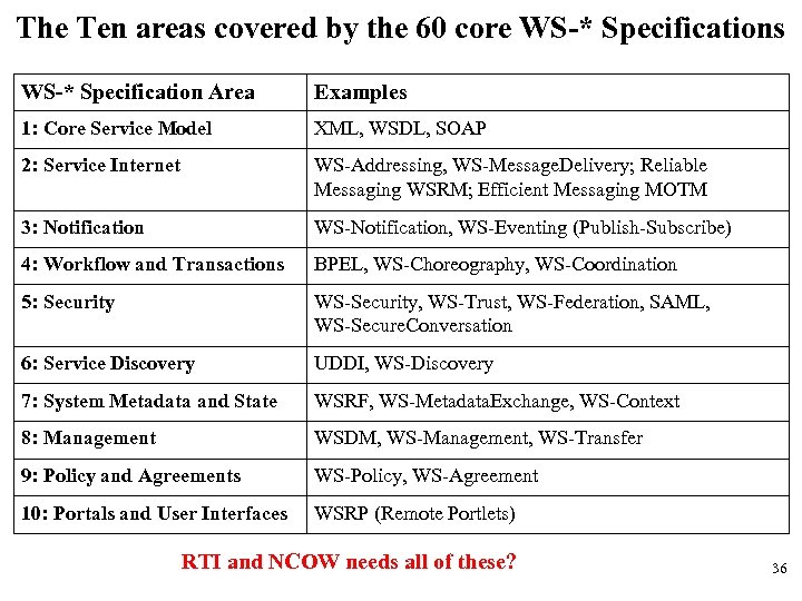 The Ten areas covered by the 60 core WS-* Specifications WS-* Specification Area Examples