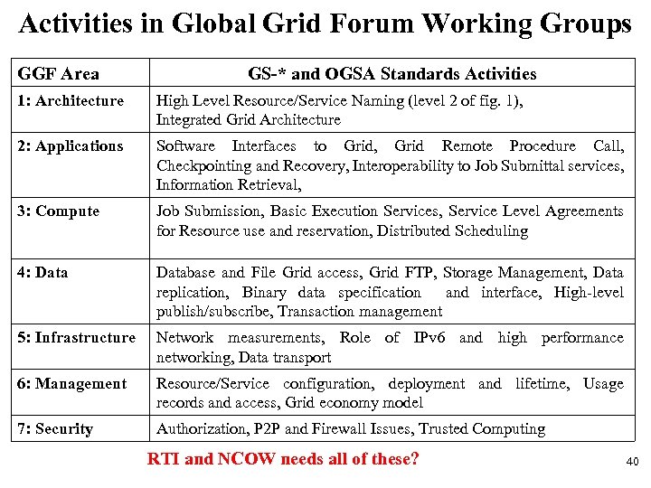 Activities in Global Grid Forum Working Groups GGF Area GS-* and OGSA Standards Activities