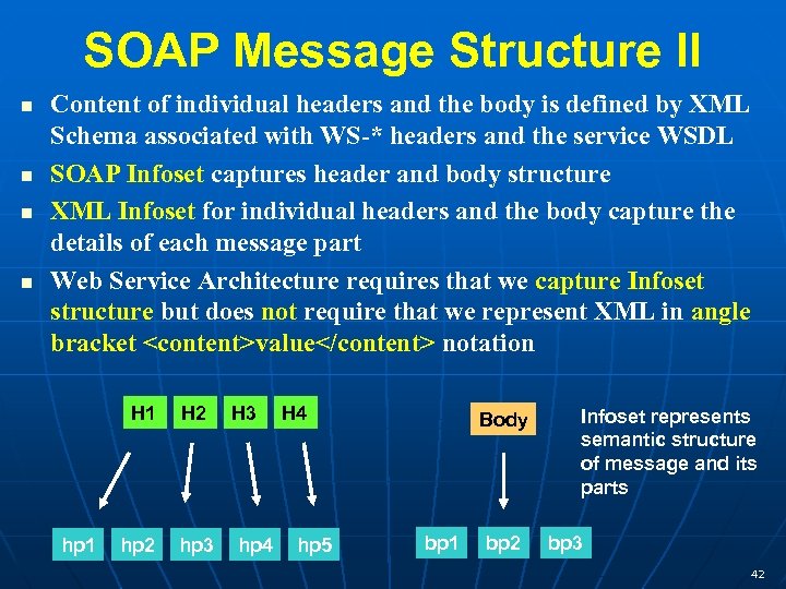 SOAP Message Structure II Content of individual headers and the body is defined by