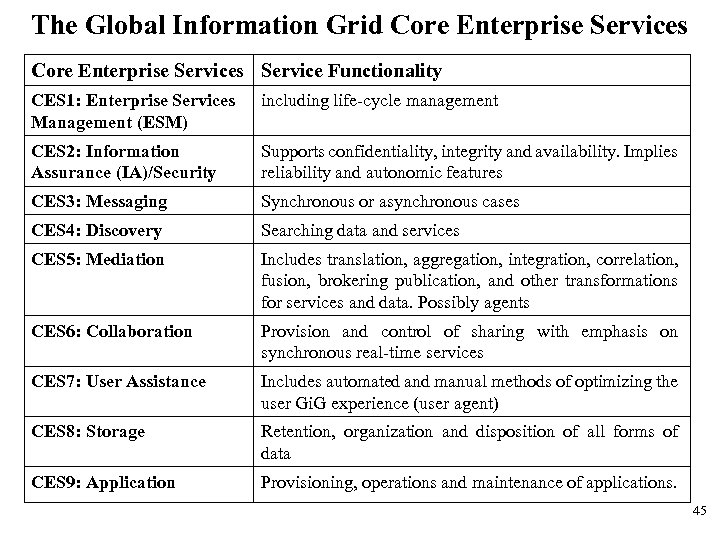 The Global Information Grid Core Enterprise Services Service Functionality CES 1: Enterprise Services Management